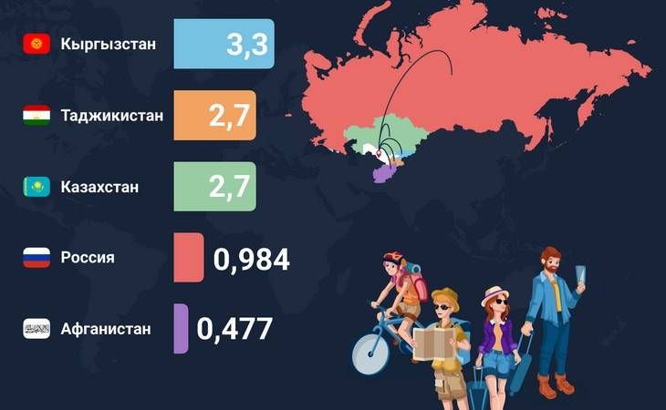 Туризм в Узбекистане в 2025 году: рекордный рост и лидеры по числу туристов